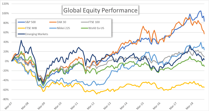 Global Equity Performance